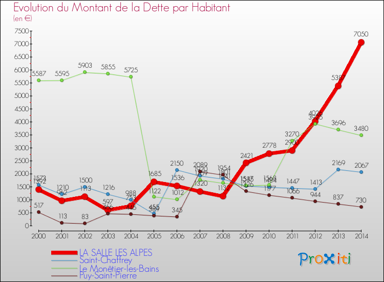 Evolution de la dette par habitant pour la commune de LA SALLE LES ALPES et les communes proches de 2000 à 2014 Comparaison de la dette par habitant pour LA SALLE LES ALPES et les communes voisines de 2000 à 2014